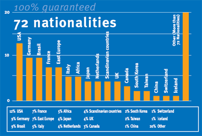 Students Nationalities