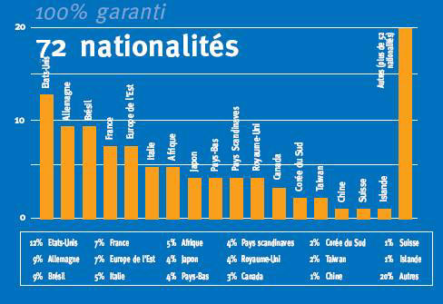 Etudiants